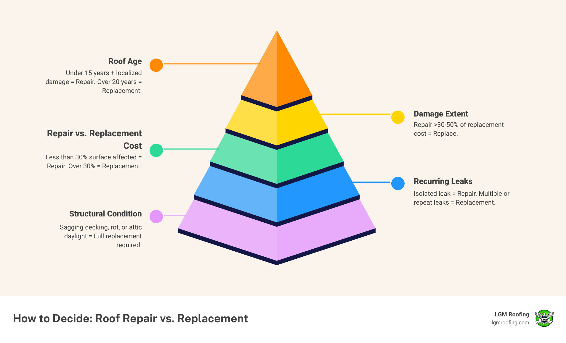 Roof repair vs. replacement decision flowchart for NJ homeowners based on age, damage extent, and cost - how to decide Roof repair vs. replacement decision flowchart for NJ homeowners based on age, damage extent, and cost - how to decide