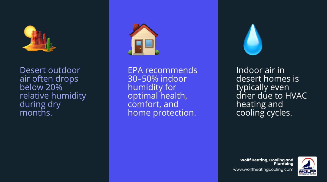 Infographic showing ideal indoor humidity range 30-50% and effects of low humidity in desert homes - do i need a humidifier Infographic showing ideal indoor humidity range 30-50% and effects of low humidity in desert homes - do i need a humidifier