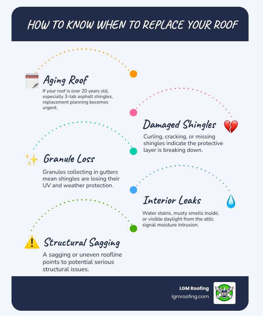Infographic showing key signs it's time to replace your roof including age, shingle damage, granule loss, leaks, and moss