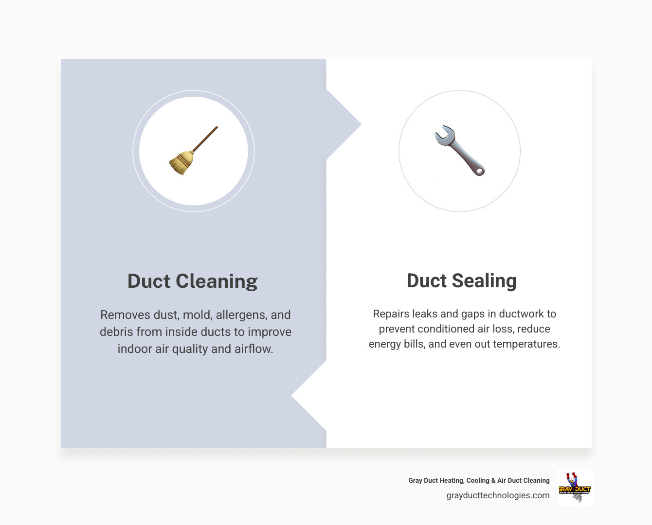 Infographic comparing duct cleaning vs duct sealing: purpose, methods, benefits, frequency, and ideal use cases - duct