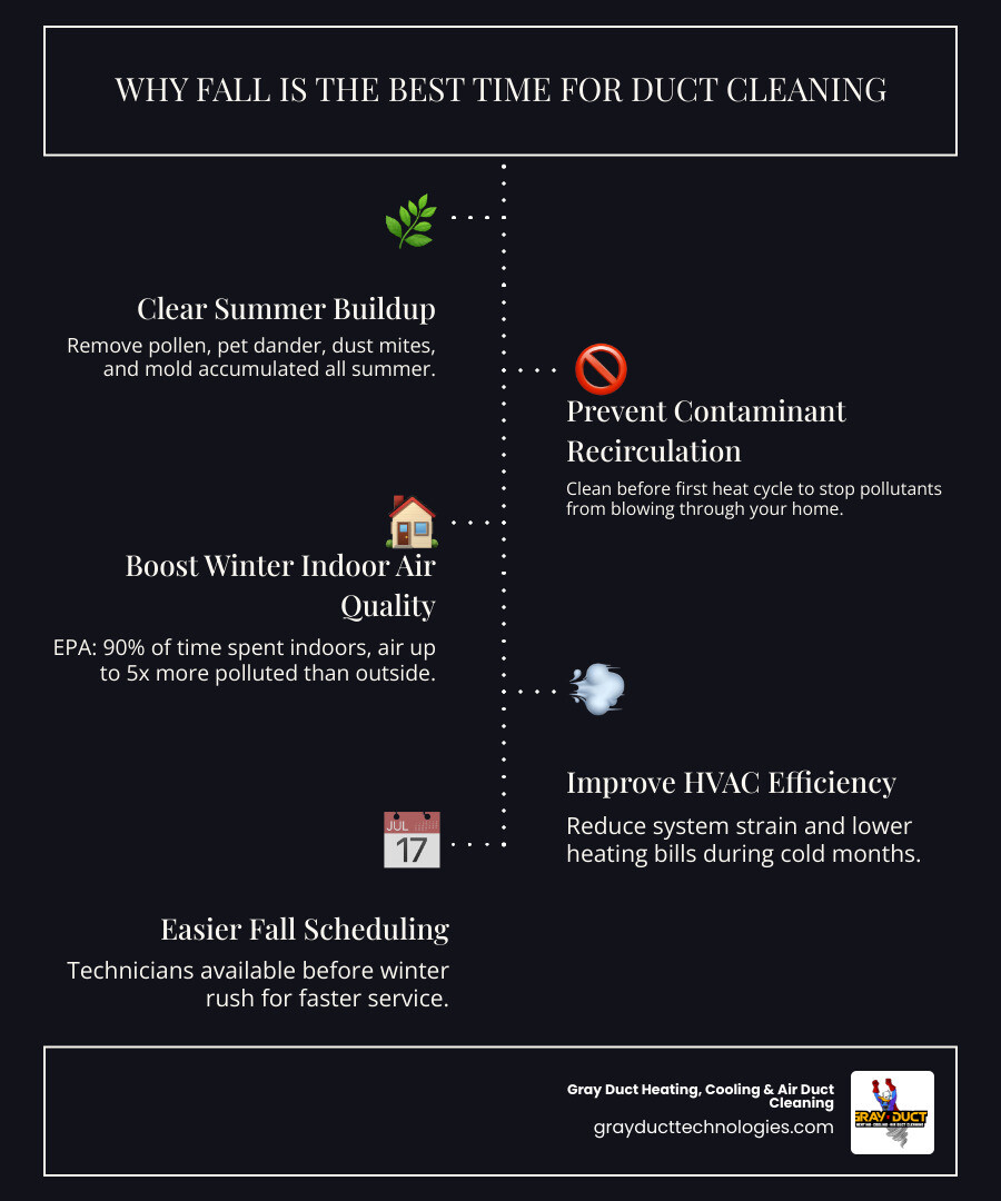 Infographic showing why fall is the best time for duct cleaning with seasonal HVAC benefits - why fall is the best time for