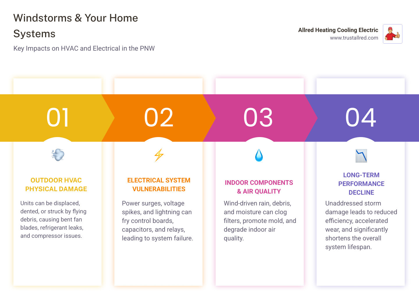 Infographic showing how windstorms damage HVAC and electrical systems in homes - how windstorms affect your hvac and Infographic showing how windstorms damage HVAC and electrical systems in homes - how windstorms affect your hvac and