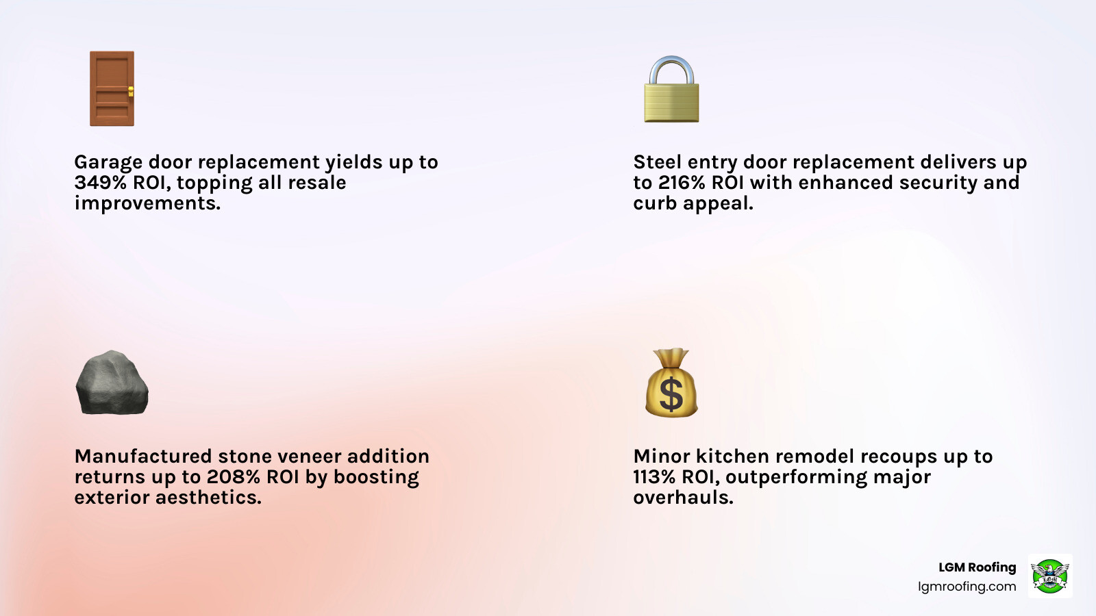 Infographic showing top home improvements for resale value with ROI percentages ranked from highest to lowest - best home