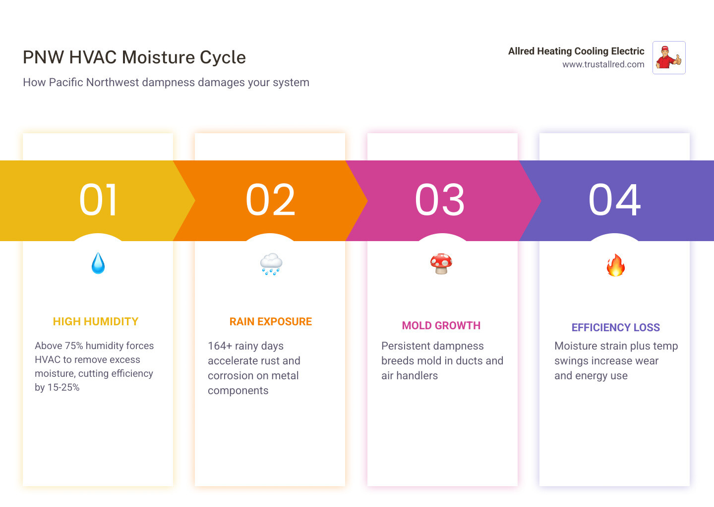 Infographic showing the PNW HVAC moisture cycle: rain and humidity entering home, straining HVAC, causing mold and corrosion Infographic showing the PNW HVAC moisture cycle: rain and humidity entering home, straining HVAC, causing mold and corrosion
