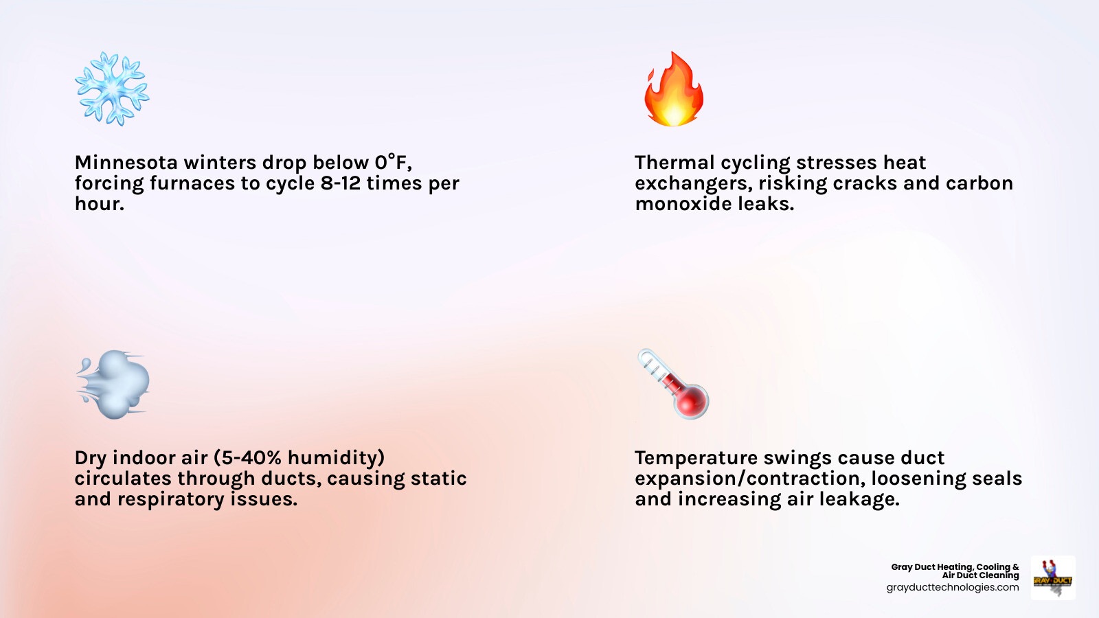 Infographic showing how Minnesota's four seasons impact HVAC systems and duct health, from winter cold stress to summer mold