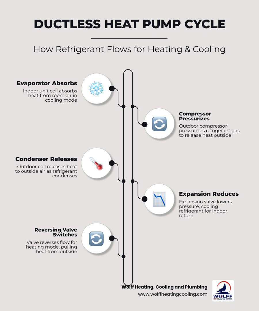 Ductless heat pump cycle infographic showing refrigerant flow between indoor and outdoor units, heating and cooling modes Ductless heat pump cycle infographic showing refrigerant flow between indoor and outdoor units, heating and cooling modes