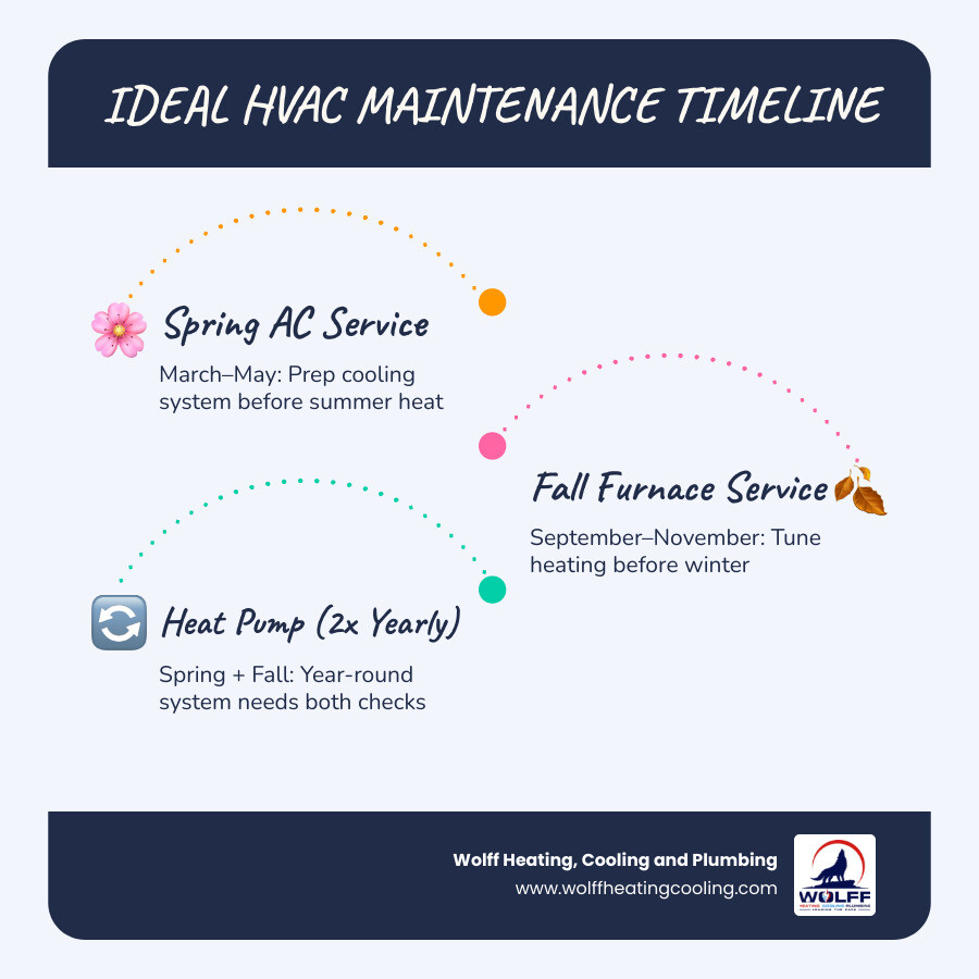 Infographic showing ideal HVAC maintenance timeline: AC in spring, furnace in fall, heat pump twice yearly - how often Infographic showing ideal HVAC maintenance timeline: AC in spring, furnace in fall, heat pump twice yearly - how often