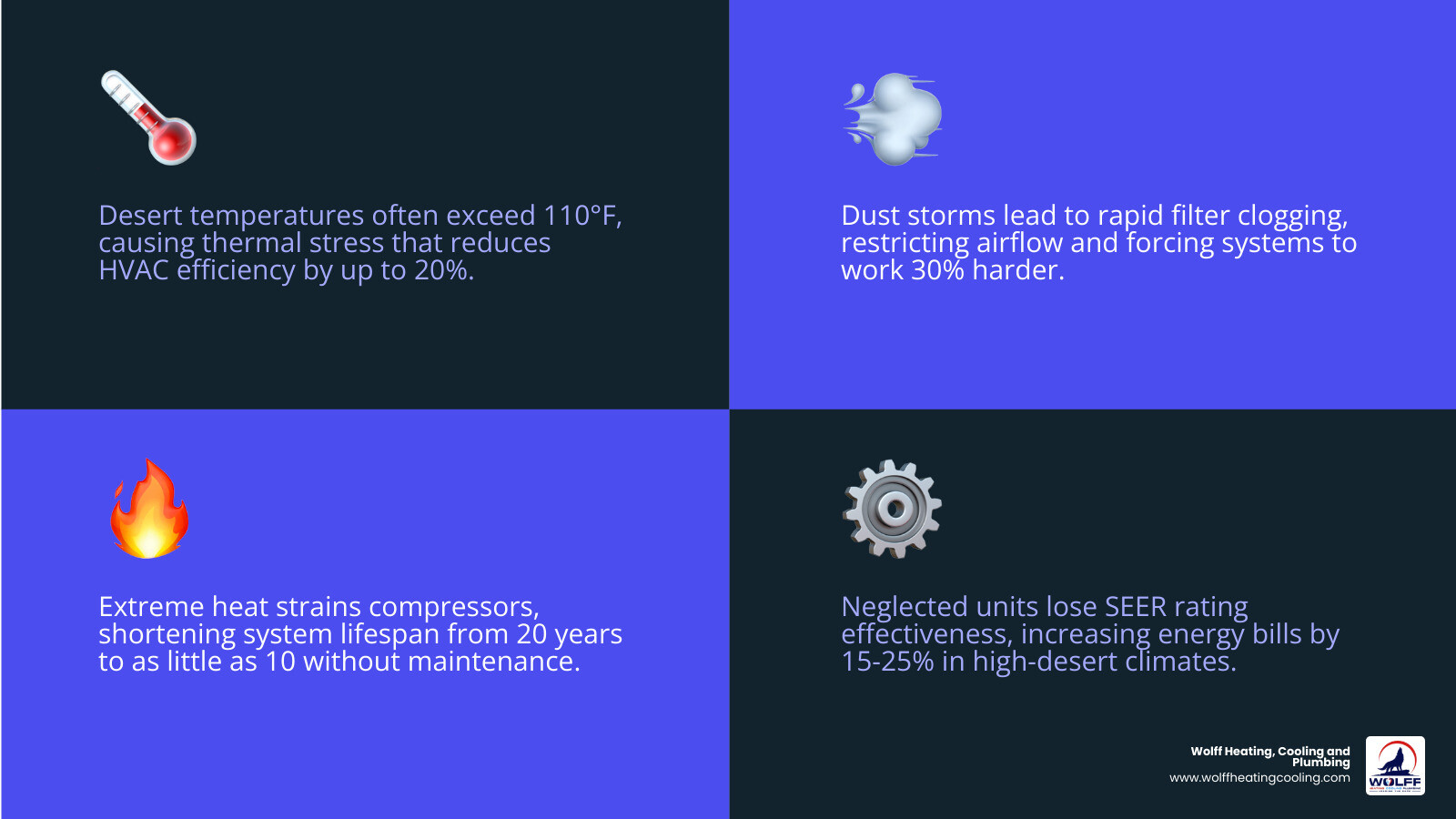 Infographic showing how desert dust and extreme heat strain HVAC components and key maintenance steps - hvac maintenance Infographic showing how desert dust and extreme heat strain HVAC components and key maintenance steps - hvac maintenance