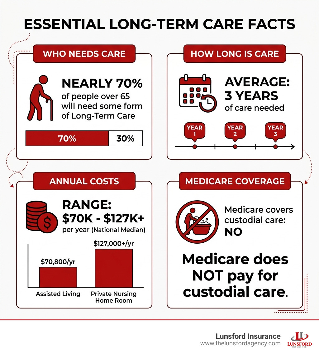 Infographic: 70% of people over 65 need long-term care; average 3 years of care; costs $70K-$127K+/year; Medicare covers