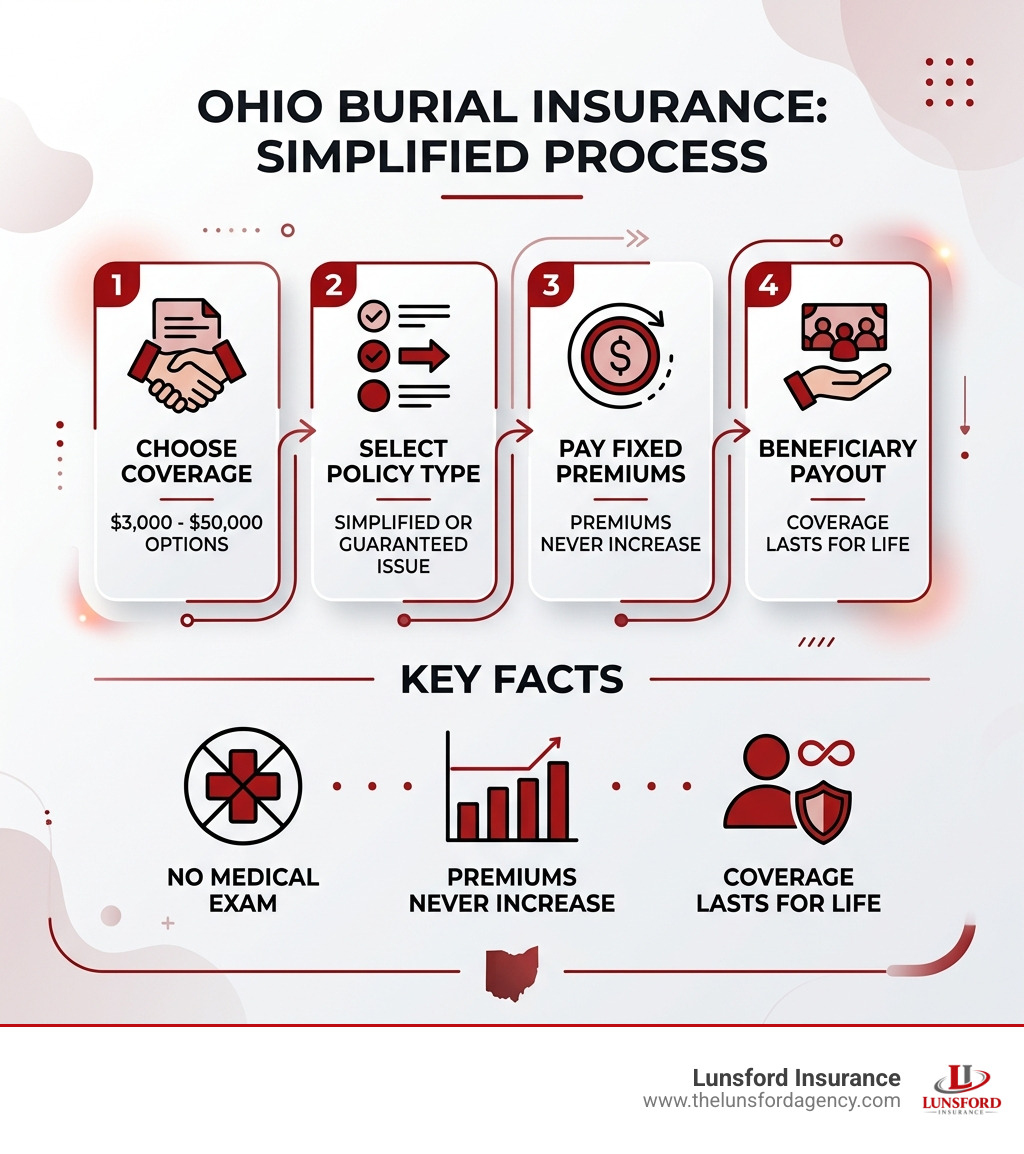 Infographic: Step 1: Choose coverage ($3,000-$50,000); Step 2: Select policy type; Step 3: Pay fixed premiums; Step 4