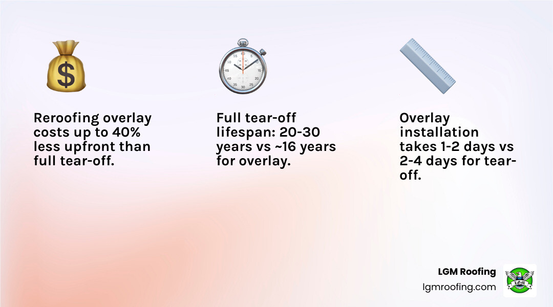 Infographic comparing reroofing vs full tear-off: cost, lifespan, warranty, deck inspection, and resale value - reroofing vs