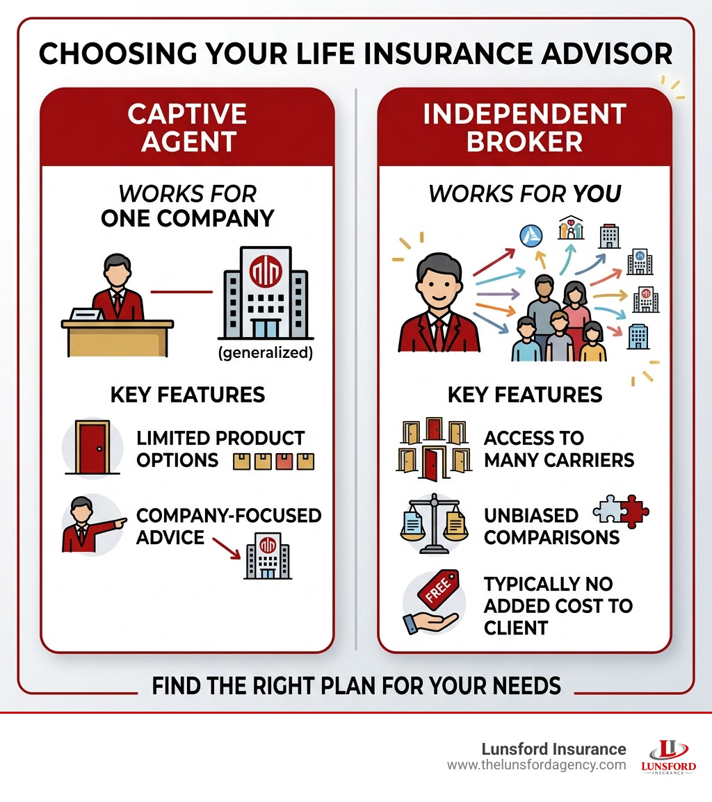 Infographic comparing captive agents vs. independent brokers: Captive agents work for one company, limited product options