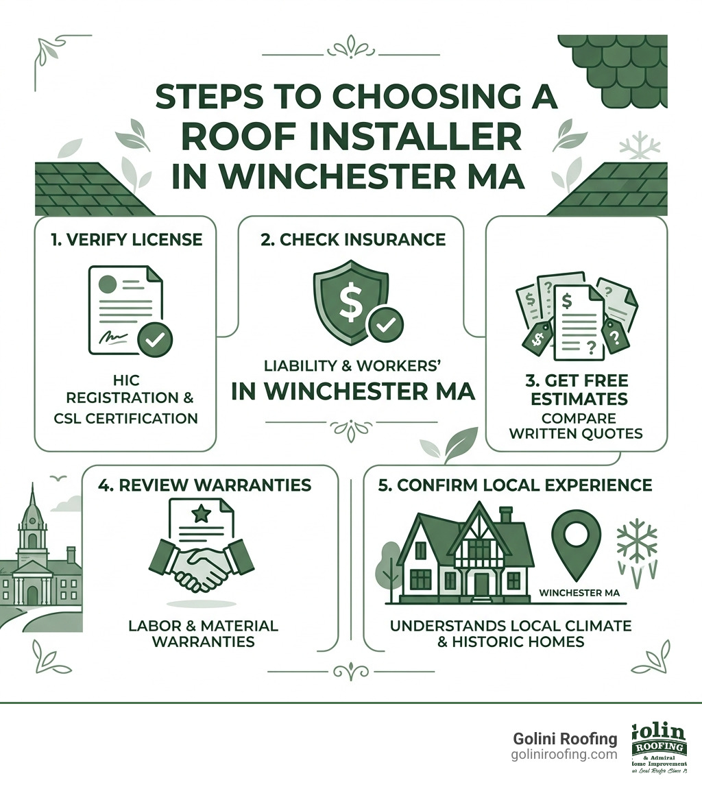 Infographic showing key steps to choosing a roof installer in Winchester MA: verify license, check insurance, get free