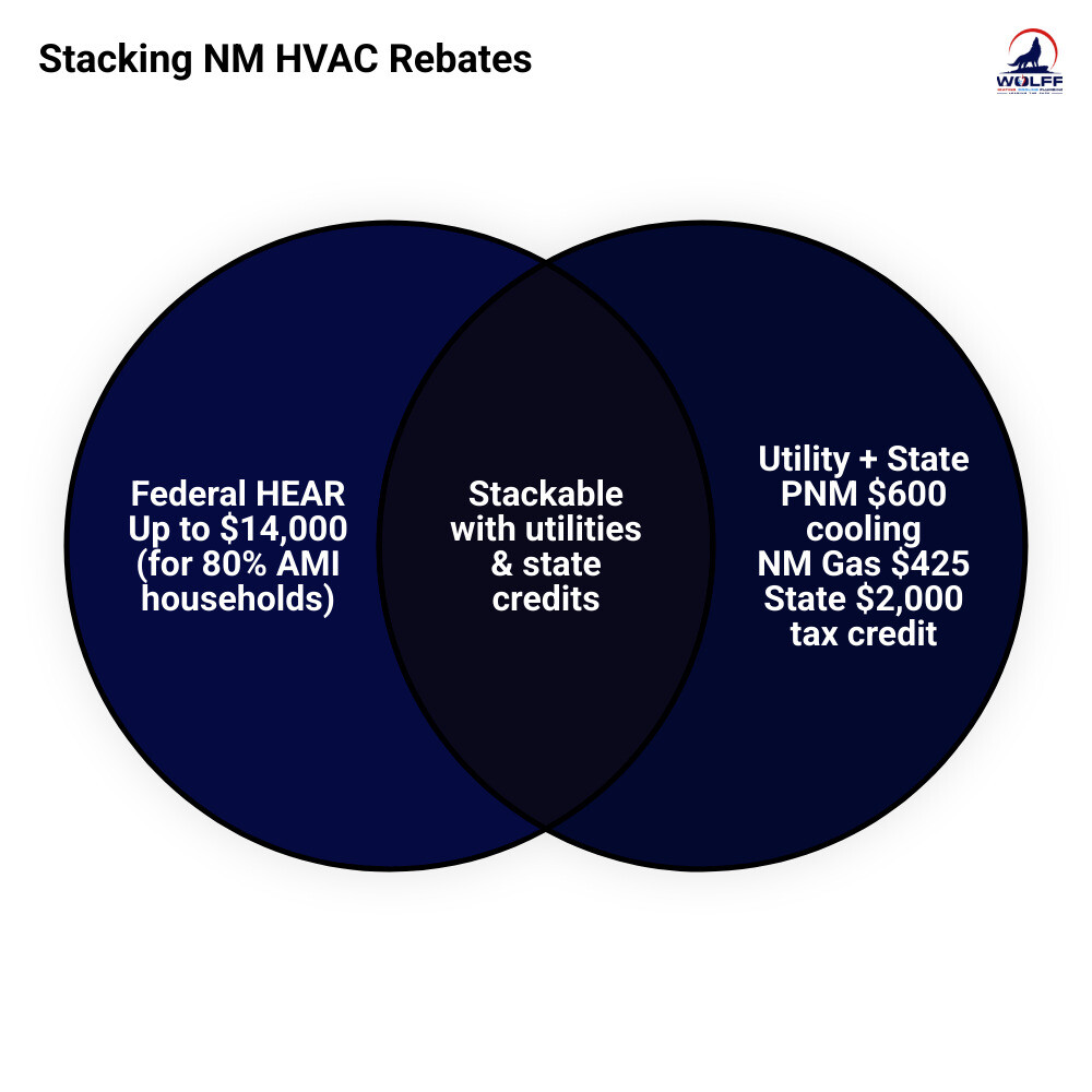 Infographic showing how federal HEAR, state ECP tax credits, and utility rebates stack for NM HVAC upgrades - new mexico Infographic showing how federal HEAR, state ECP tax credits, and utility rebates stack for NM HVAC upgrades - new mexico