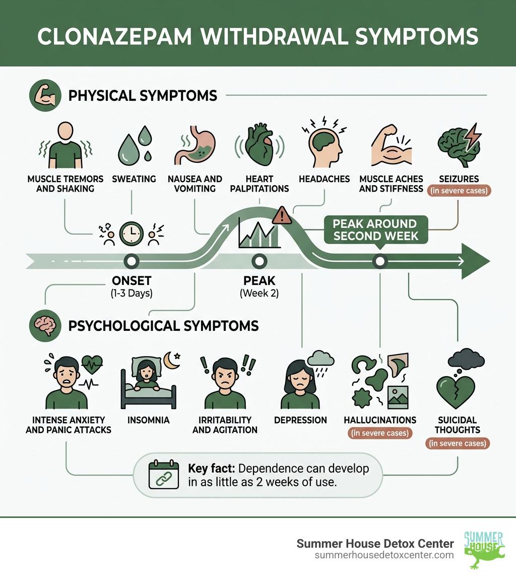 Infographic showing clonazepam withdrawal symptoms: physical and psychological, timeline from days 1-3 onset to week 2 peak