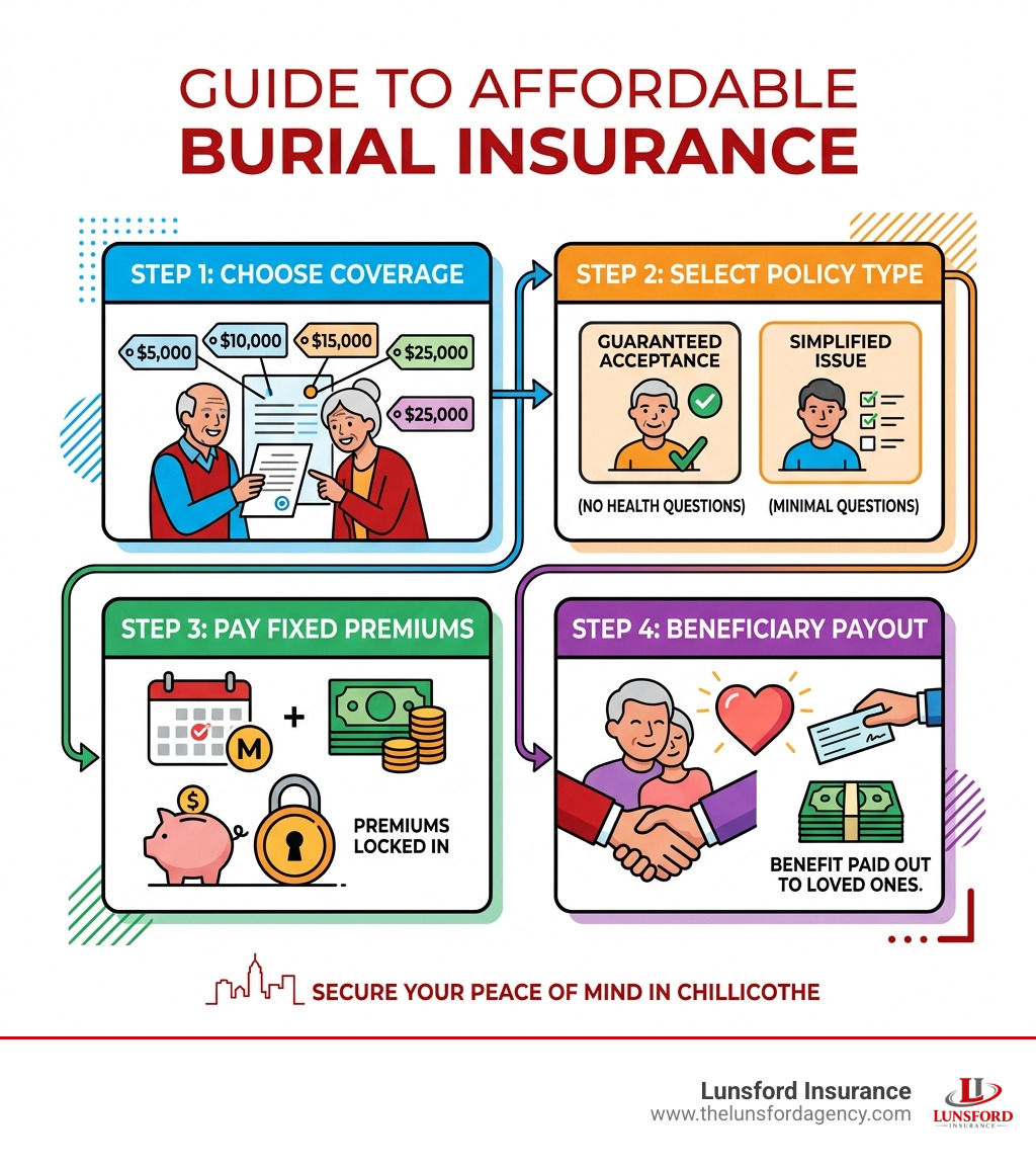 Infographic: Step 1: Choose coverage; Step 2: Select policy type; Step 3: Pay fixed premiums; Step 4: Beneficiary payout