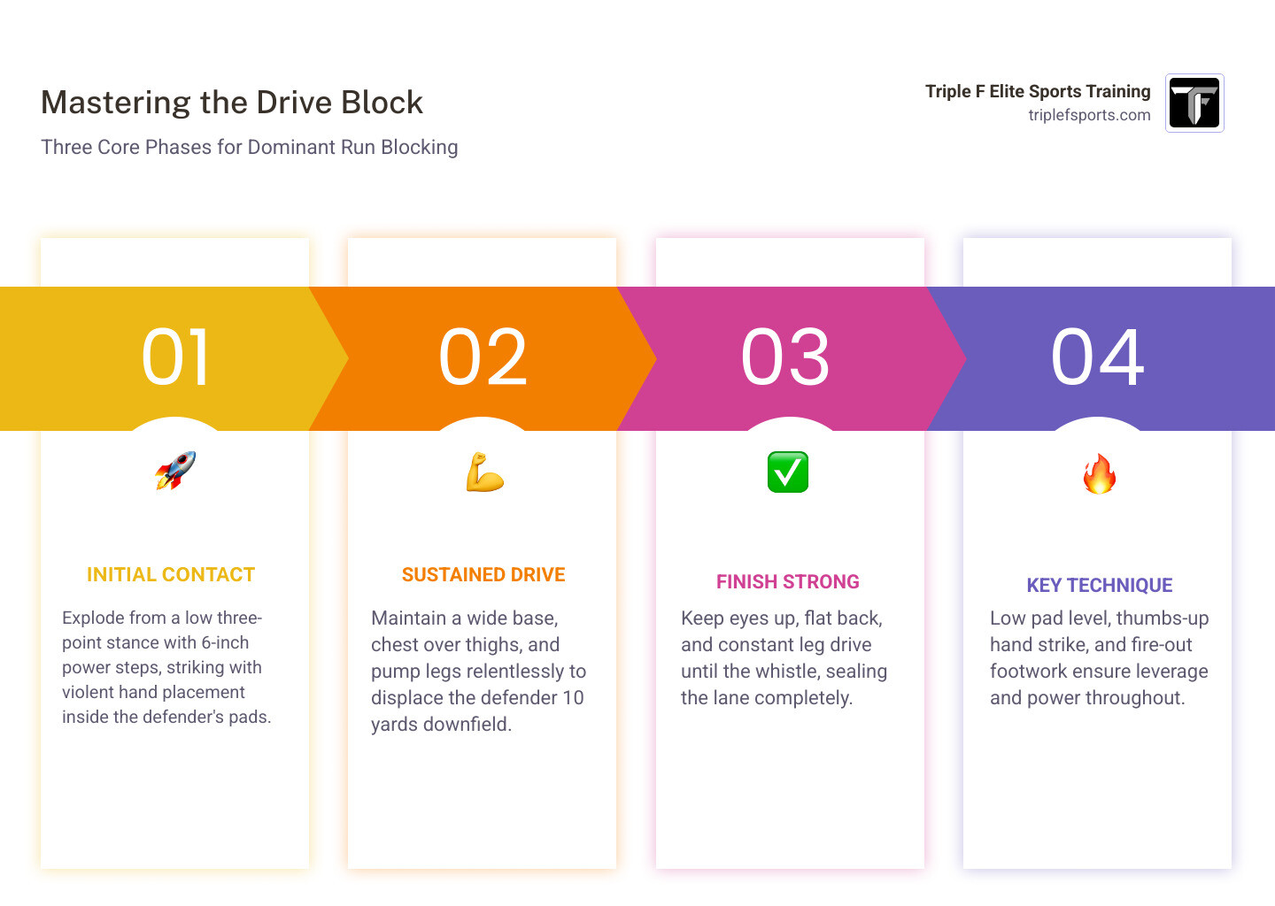 Three phases of a successful drive block: Initial Contact, Sustained Drive, and Finish - Drive blocking drill infographic Three phases of a successful drive block: Initial Contact, Sustained Drive, and Finish - Drive blocking drill infographic