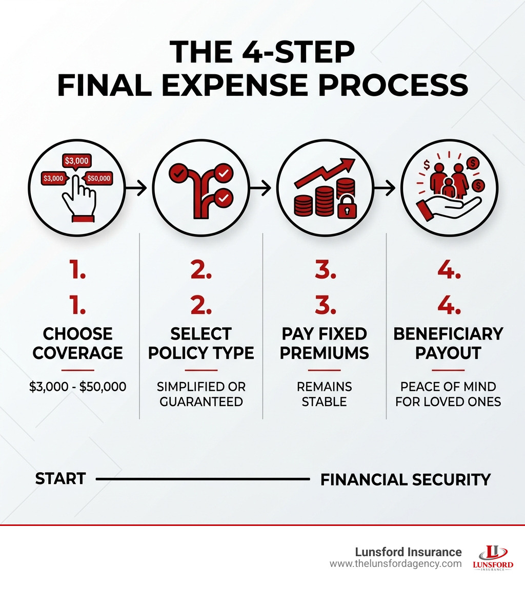 Infographic: The 4-Step Final Expense Process. Step 1: Choose coverage ($3,000-$50,000); Step 2: Select policy type