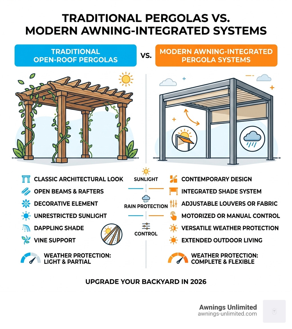 Infographic comparing traditional open-roof pergolas vs. modern awning-integrated pergola systems - pergola with awning Infographic comparing traditional open-roof pergolas vs. modern awning-integrated pergola systems - pergola with awning
