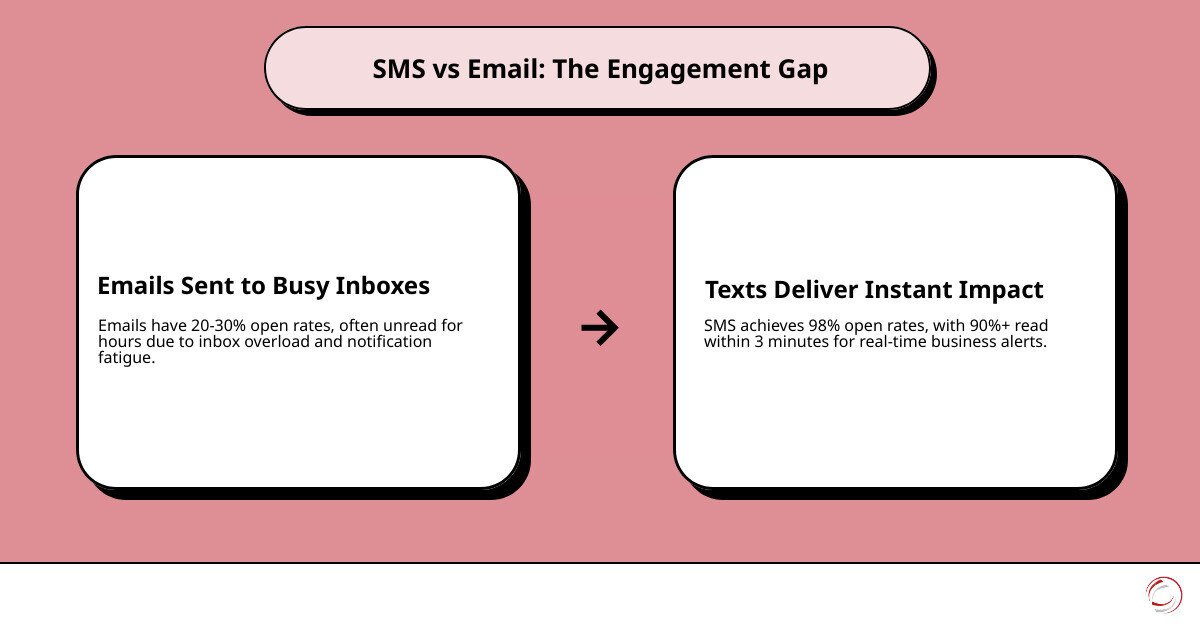 SMS vs email open rate engagement gap infographic 2026 - text message alerts for business infographic cause_effect_text SMS vs email open rate engagement gap infographic 2026 - text message alerts for business infographic cause_effect_text
