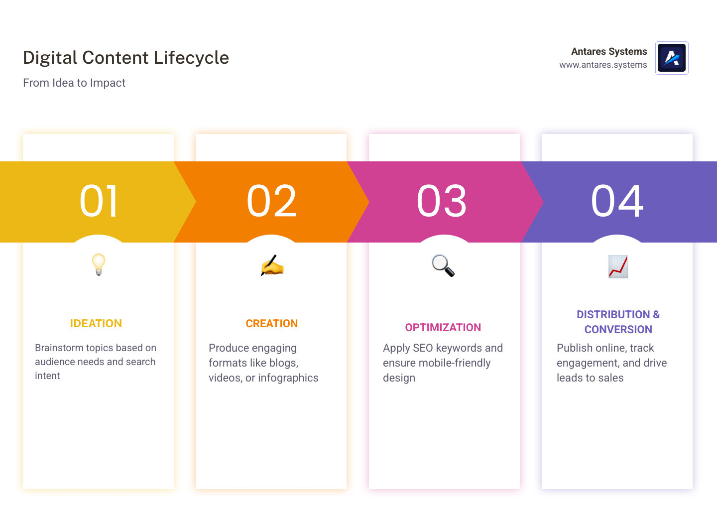 Digital content lifecycle infographic from ideation to conversion - digital content creation infographic pillar-4-steps