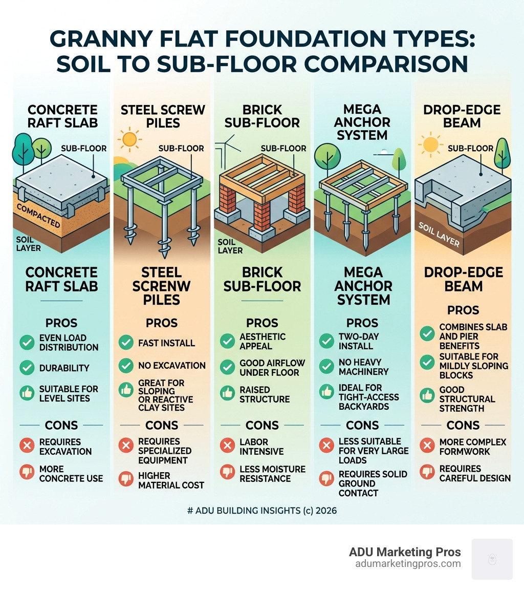 Infographic showing granny flat foundation types from soil layer to sub-floor with pros and cons of each - Granny flat