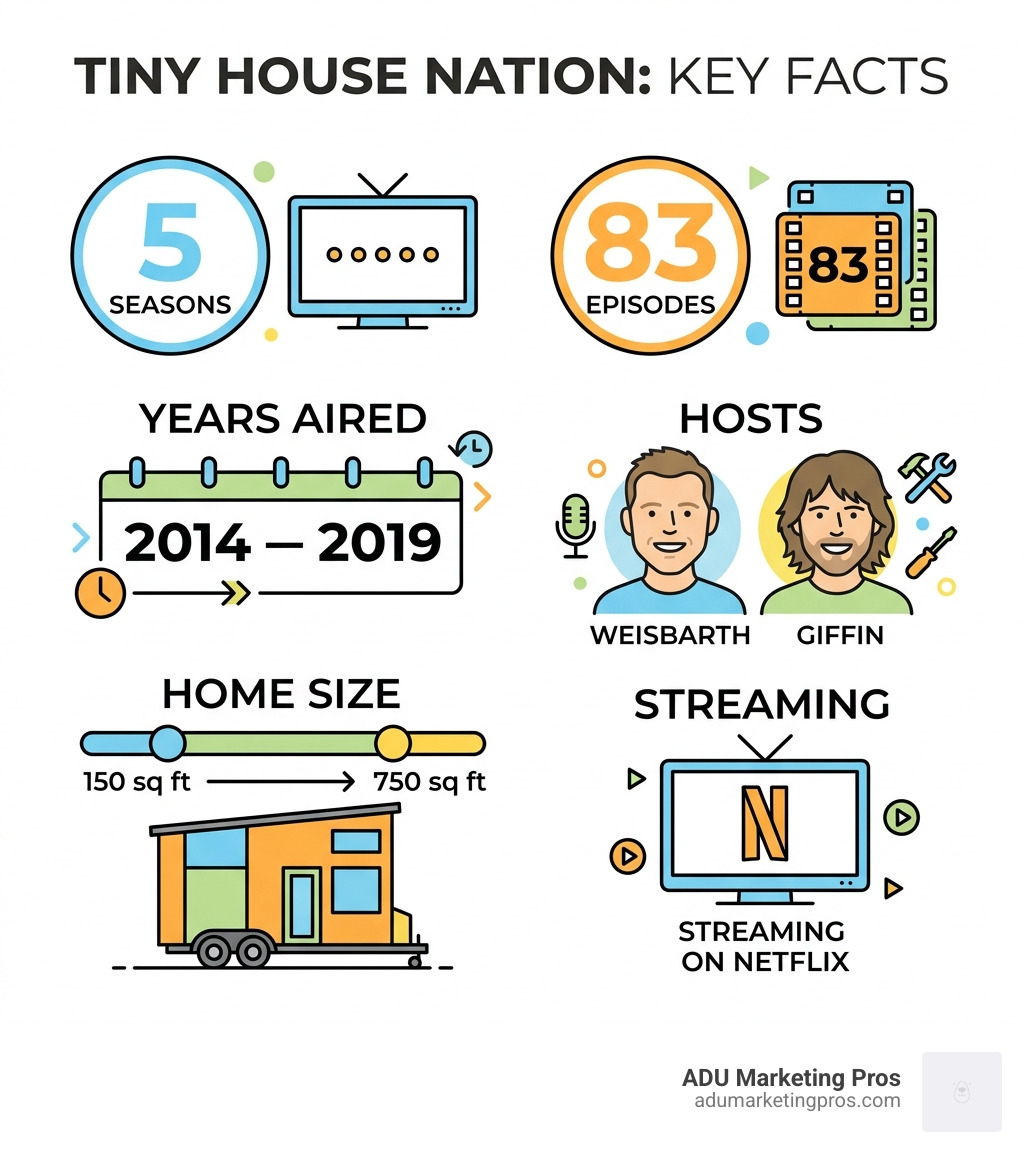 Infographic showing Tiny House Nation key facts: 5 seasons, 83 episodes, 2014-2019, hosts Weisbarth and Giffin, homes
