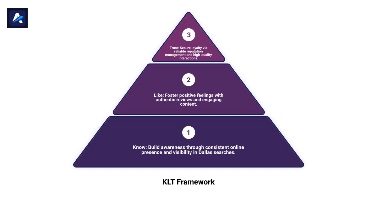 infographic explaining the KLT (Know, Like, Trust) framework - dallas reputation management infographic 3_stage_pyramid infographic explaining the KLT (Know, Like, Trust) framework - dallas reputation management infographic 3_stage_pyramid
