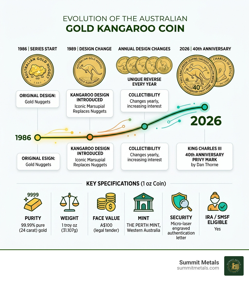 Infographic showing evolution of Australian Gold Kangaroo Coin from 1986 Gold Nugget to 2026 40th Anniversary edition with Infographic showing evolution of Australian Gold Kangaroo Coin from 1986 Gold Nugget to 2026 40th Anniversary edition with
