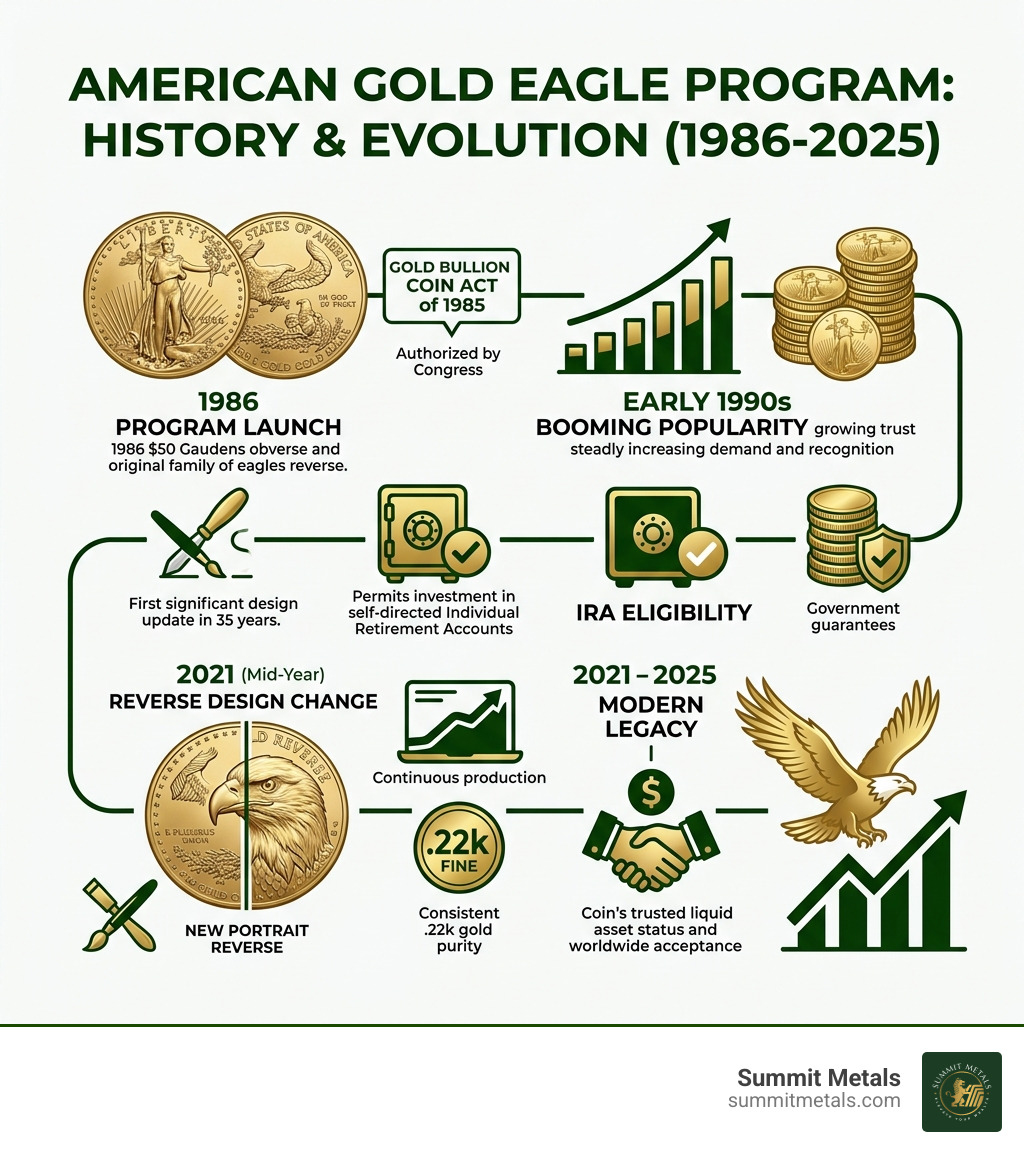 Infographic: History and evolution of the American Gold Eagle program from 1986 to 2025 - gold eagle 1 oz infographic 