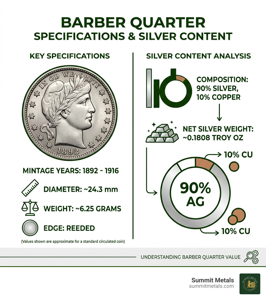 Barber Quarter specifications and silver content - barber quarters for sale infographic 