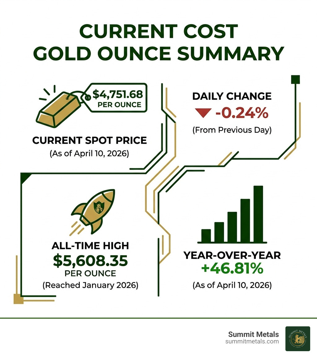 Current Cost Gold Ounce Summary - cost gold ounce infographic 