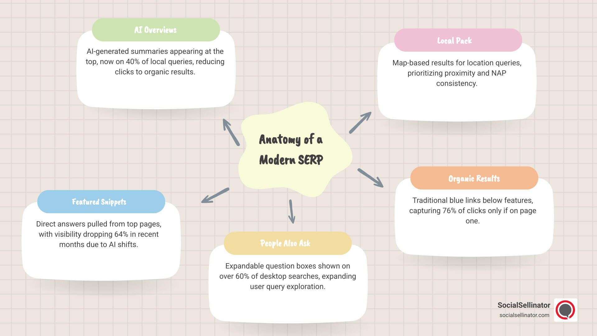 Infographic showing anatomy of a modern SERP including paid ads, AI Overviews, Featured Snippets, People Also Ask, Local
