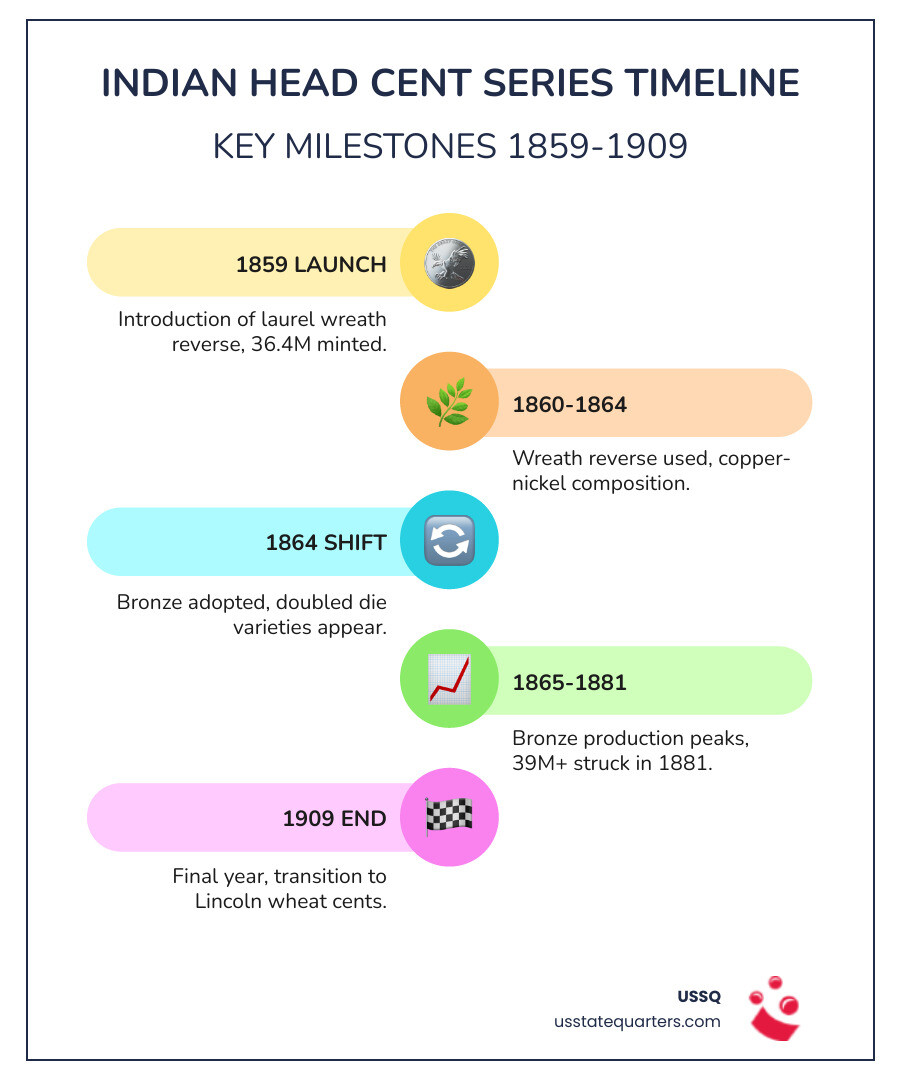 Indian Head Cent series timeline infographic 1859 to 1909 with key dates and mintage figures - 1881 indian head penny