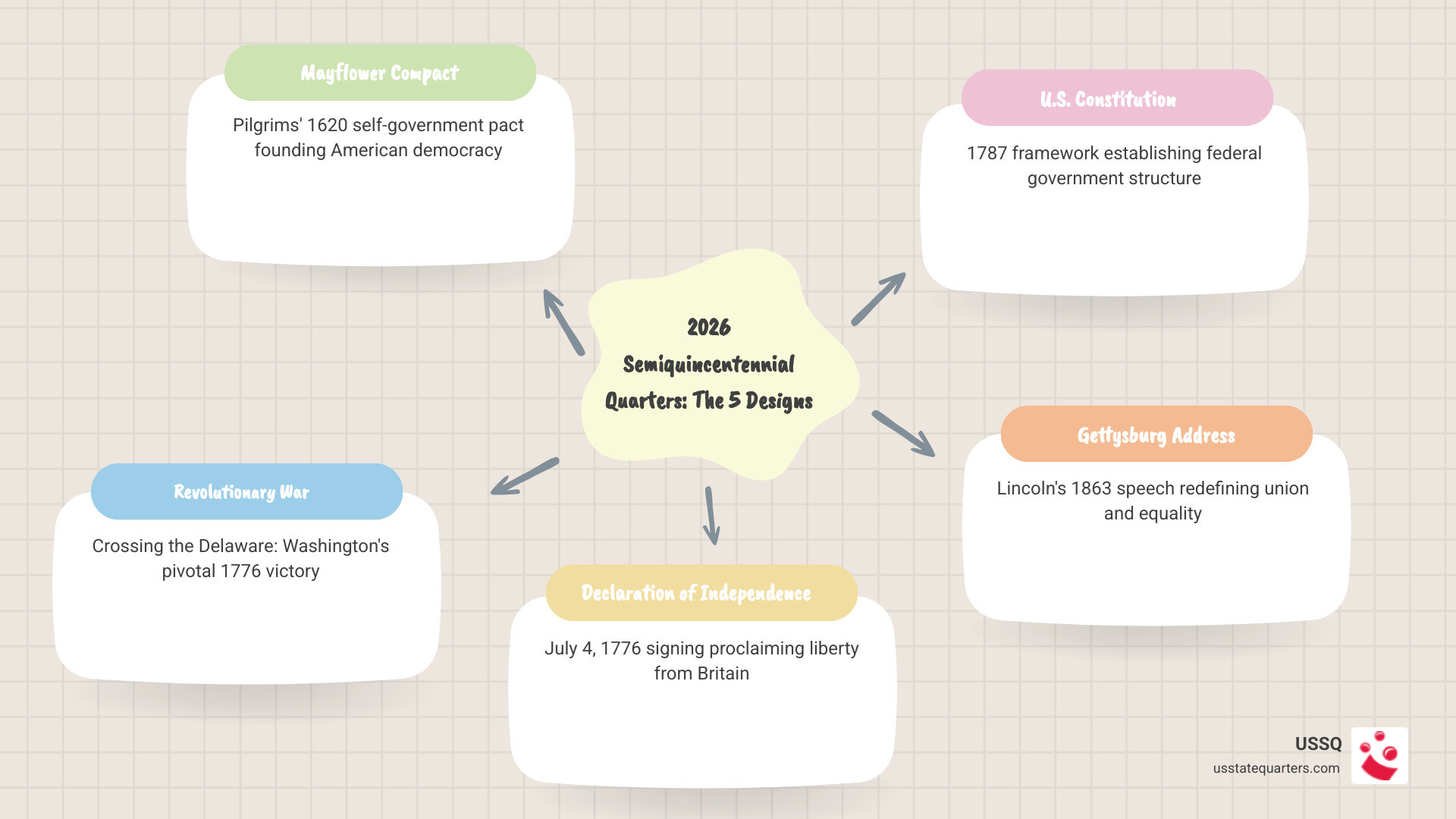 Infographic showing all five 2026 Semiquincentennial quarter designs, release dates, mint marks, and program overview - 2026