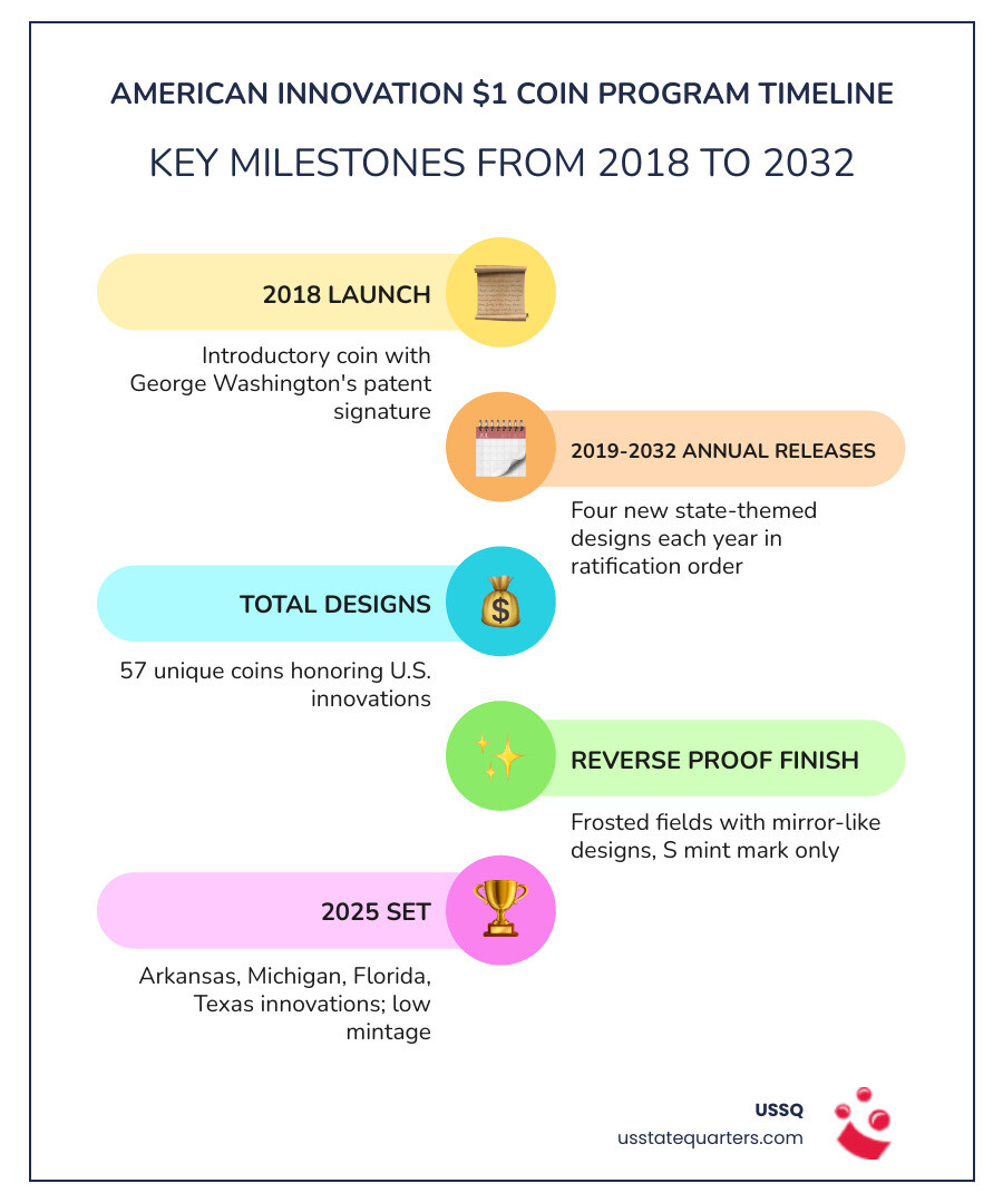 Infographic showing 2018-2032 American Innovation Dollar release timeline with mintage limits and reverse proof finish