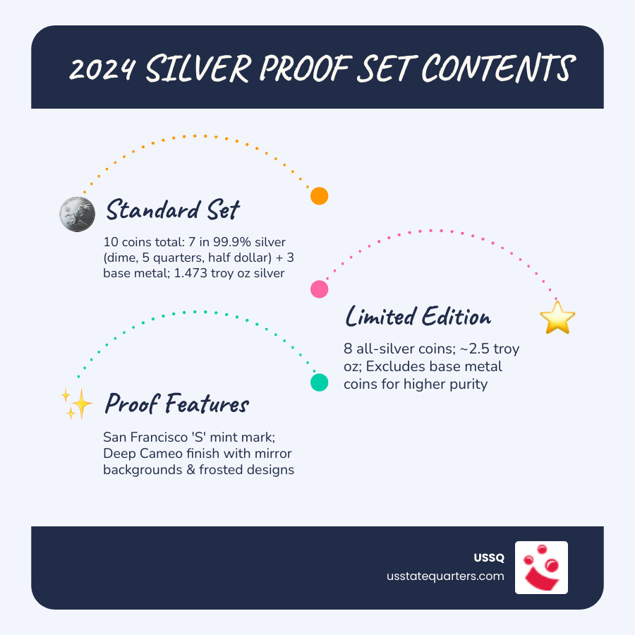 Infographic showing 2024 Silver Proof Set contents, silver weights, pricing tiers, and Deep Cameo proof striking process