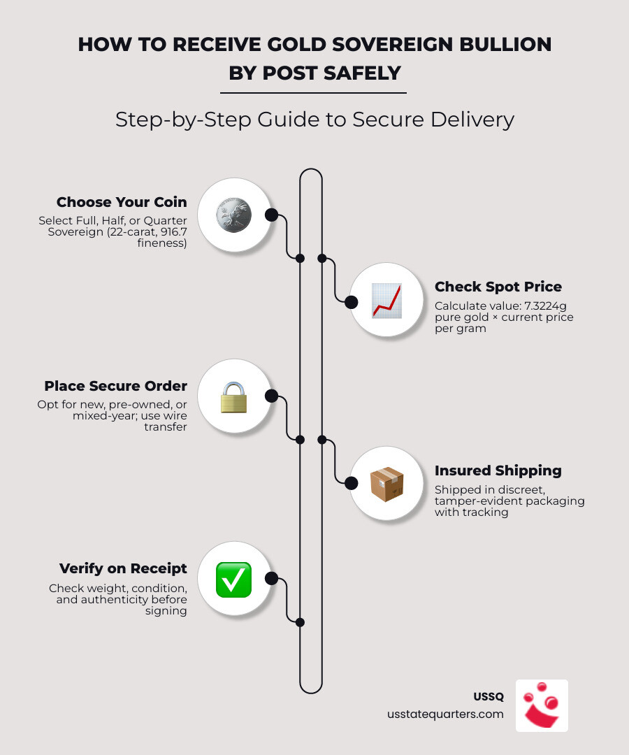 Step-by-step infographic: how to receive gold sovereign bullion by post safely, from order to delivery - gold sovereign