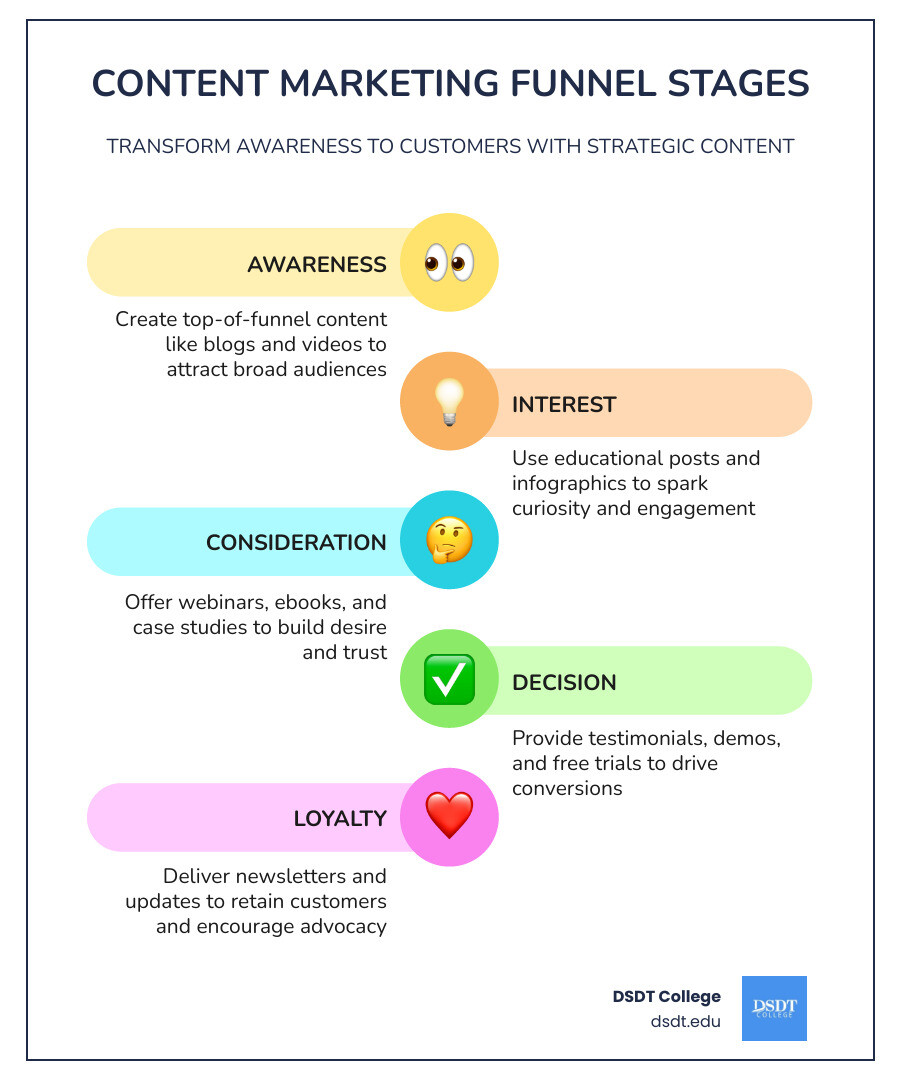 Infographic showing content marketing funnel stages and top free course options for 2026 - content marketing course free Infographic showing content marketing funnel stages and top free course options for 2026 - content marketing course free