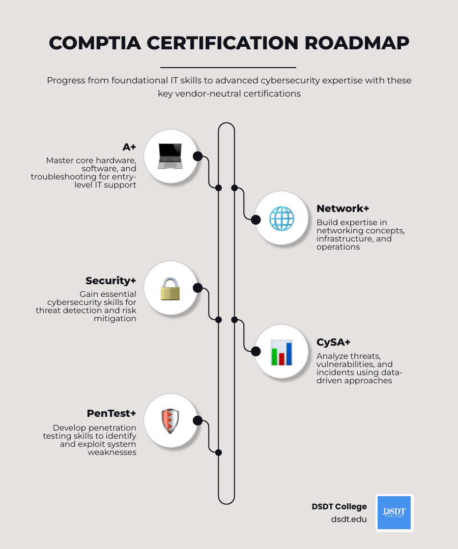 CompTIA certification roadmap from A+ to Security+ to CySA+ to PenTest+ infographic - comptia boot camp near me infographic CompTIA certification roadmap from A+ to Security+ to CySA+ to PenTest+ infographic - comptia boot camp near me infographic