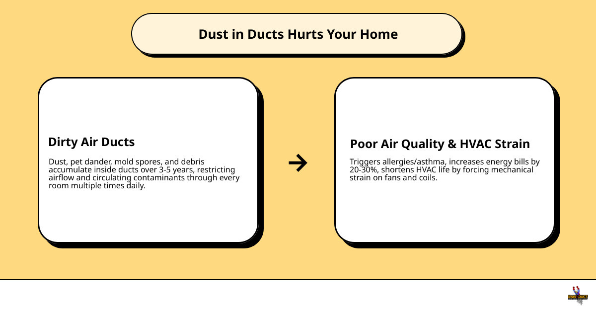 Infographic showing how dust, allergens, and contaminants circulate through home ductwork and accumulate over time - is air Infographic showing how dust, allergens, and contaminants circulate through home ductwork and accumulate over time - is air