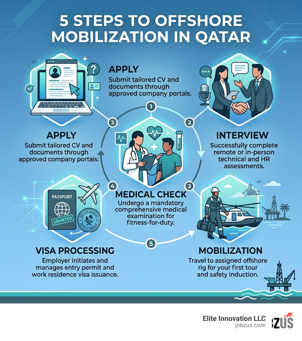 5 steps to offshore mobilization in Qatar: apply, interview, medical check, visa processing, mobilization - oil rig jobs in