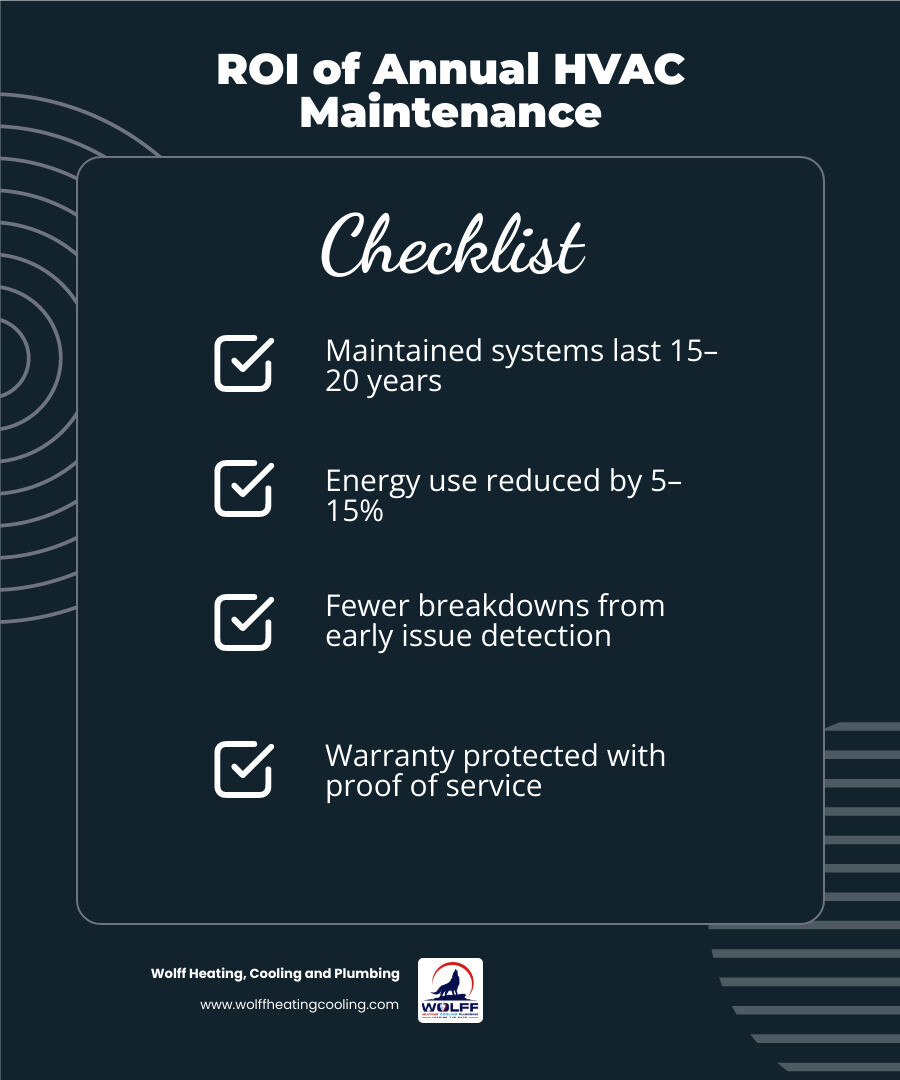 Infographic showing ROI of regular HVAC tune-ups: lifespan, energy savings, repair cost reduction, and warranty protection Infographic showing ROI of regular HVAC tune-ups: lifespan, energy savings, repair cost reduction, and warranty protection