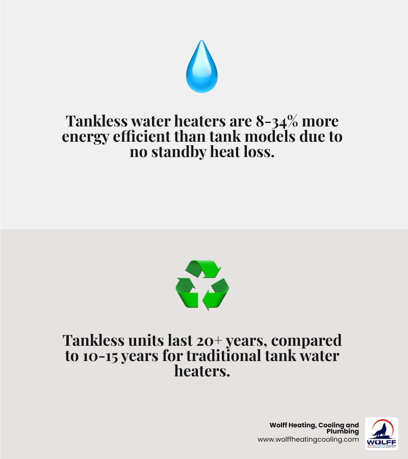 Infographic comparing tankless vs tank water heater: how each works, efficiency, lifespan, cost, and best use cases Infographic comparing tankless vs tank water heater: how each works, efficiency, lifespan, cost, and best use cases