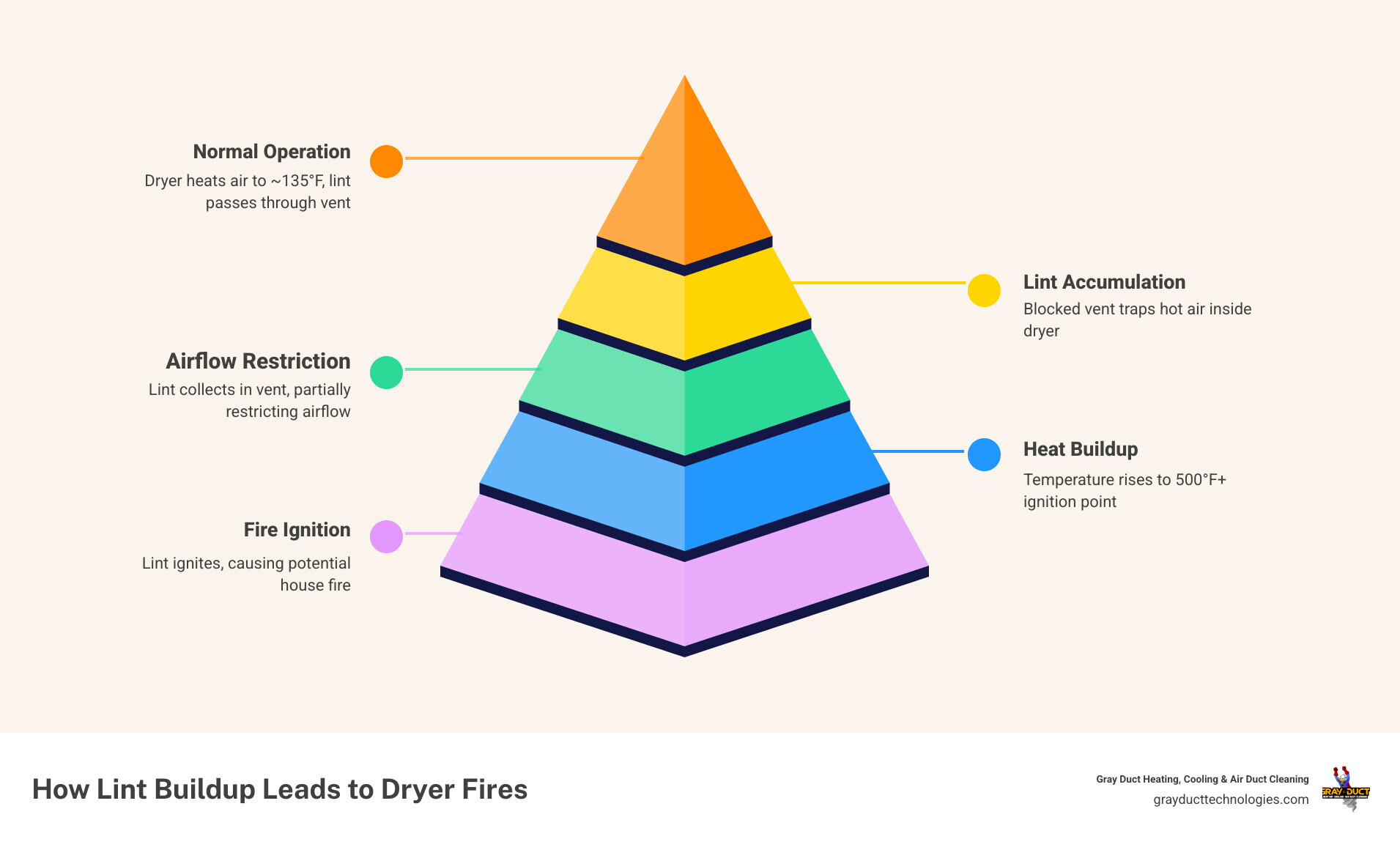 Infographic showing how lint builds up in dryer vents and the steps that lead to ignition risk - dryer vent fire hazard
