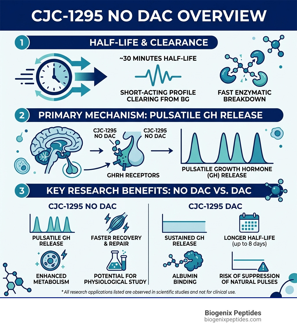 Infographic: CJC-1295 No DAC overview — half-life, mechanism, key research benefits vs DAC version - cjc-1295 no dac Infographic: CJC-1295 No DAC overview — half-life, mechanism, key research benefits vs DAC version - cjc-1295 no dac