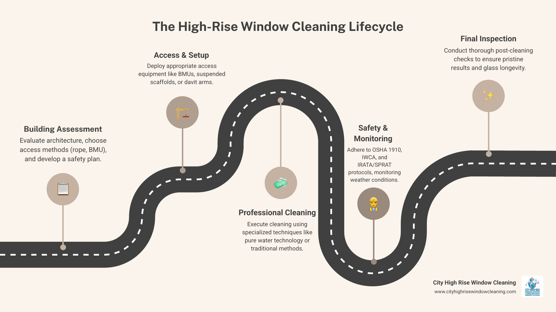 Infographic showing the high-rise window cleaning lifecycle from building assessment to final inspection - window cleaning Infographic showing the high-rise window cleaning lifecycle from building assessment to final inspection - window cleaning