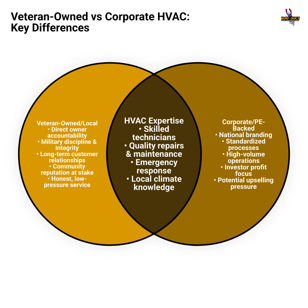 Infographic comparing veteran-owned vs corporate HVAC companies on values, service, accountability, and community impact