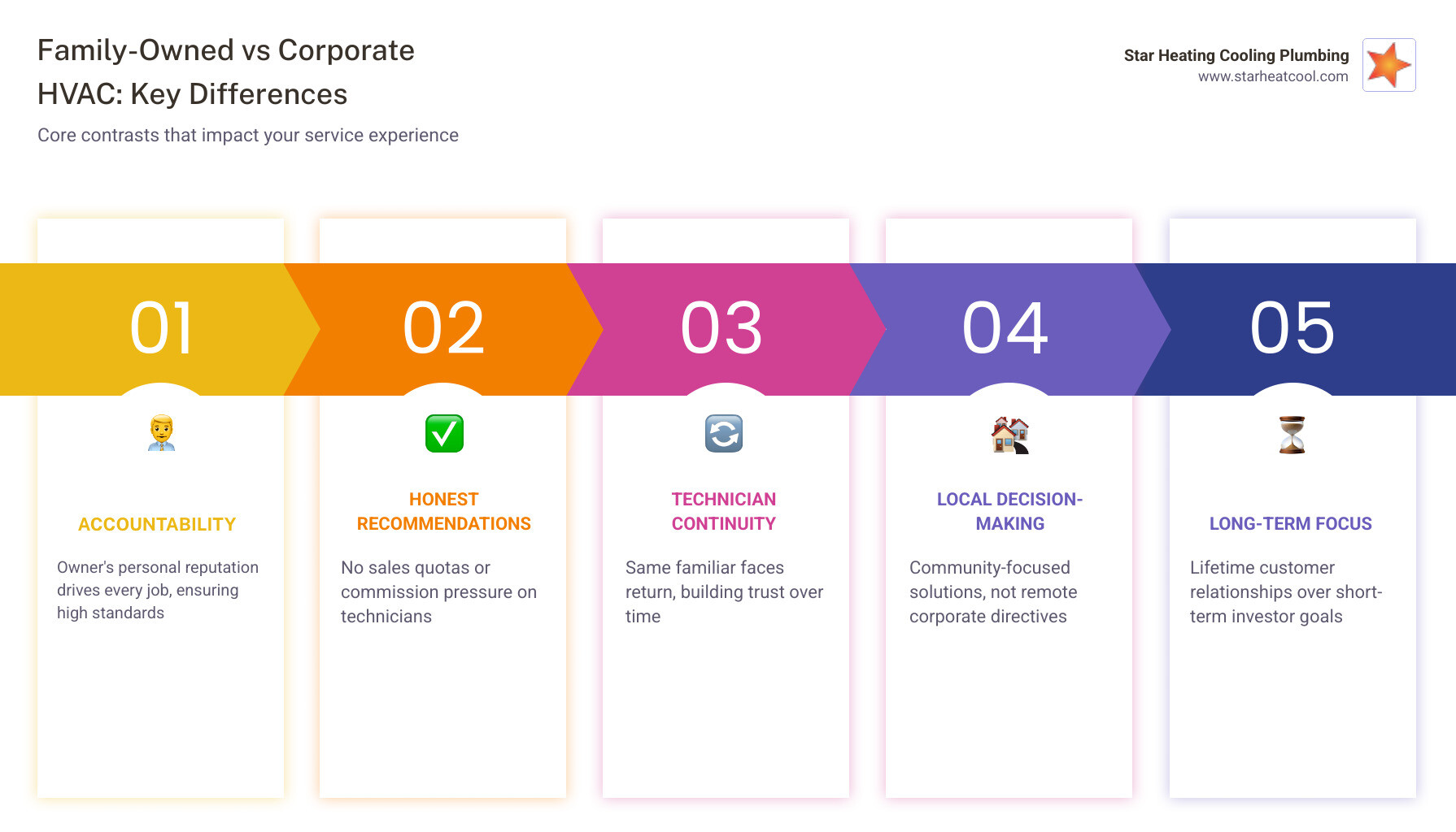 Infographic comparing family-owned vs corporate HVAC: accountability, pricing, technician incentives, decision-making - what