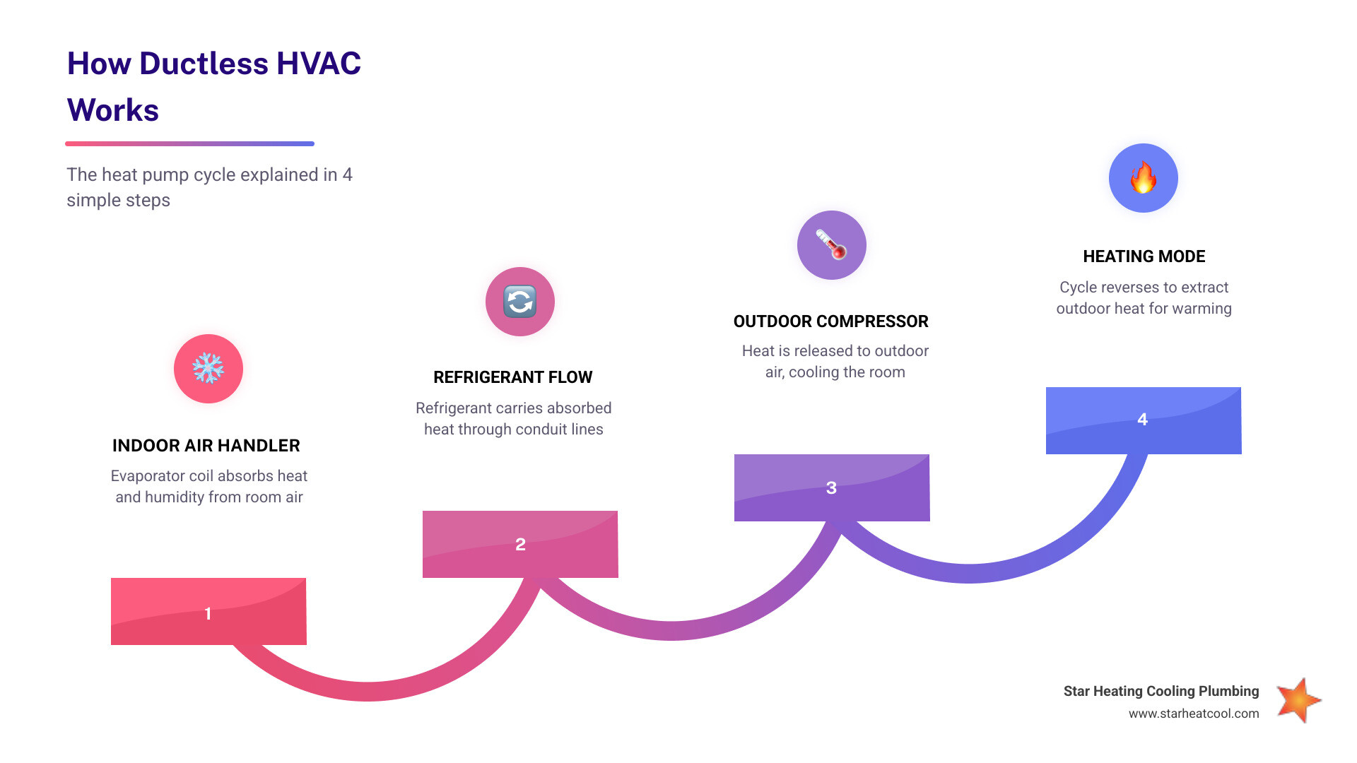 Infographic showing the ductless mini-split heat pump cycle from indoor unit to outdoor compressor and back - what is a